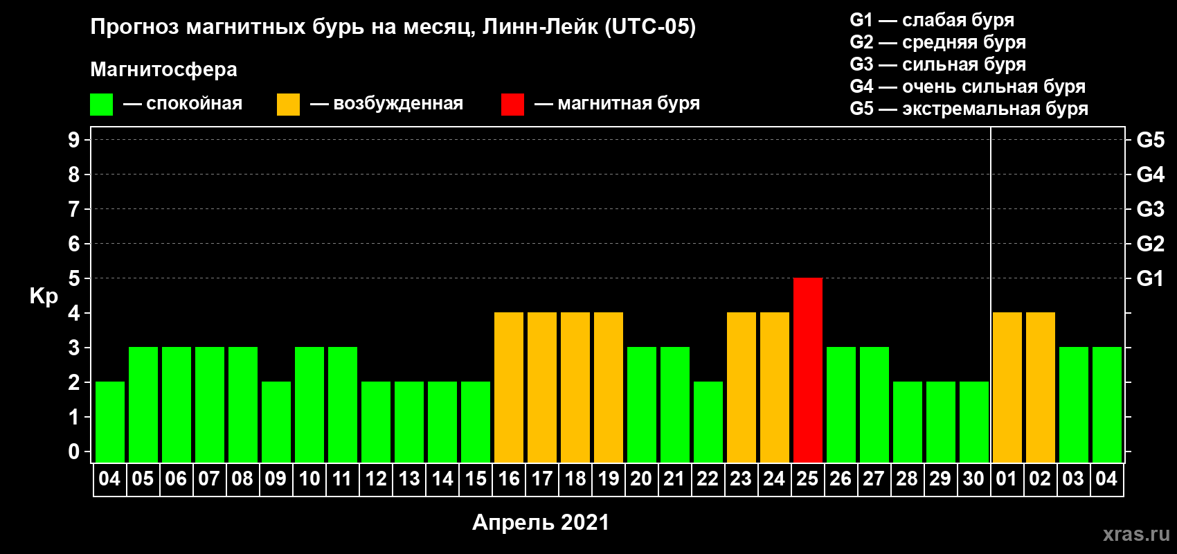 Прогноз максимального суточного геомагнитного индекса Kp на <b>1 месяц</b> (31 день) <b>с 04 апреля по 04 мая 2021 г</b>