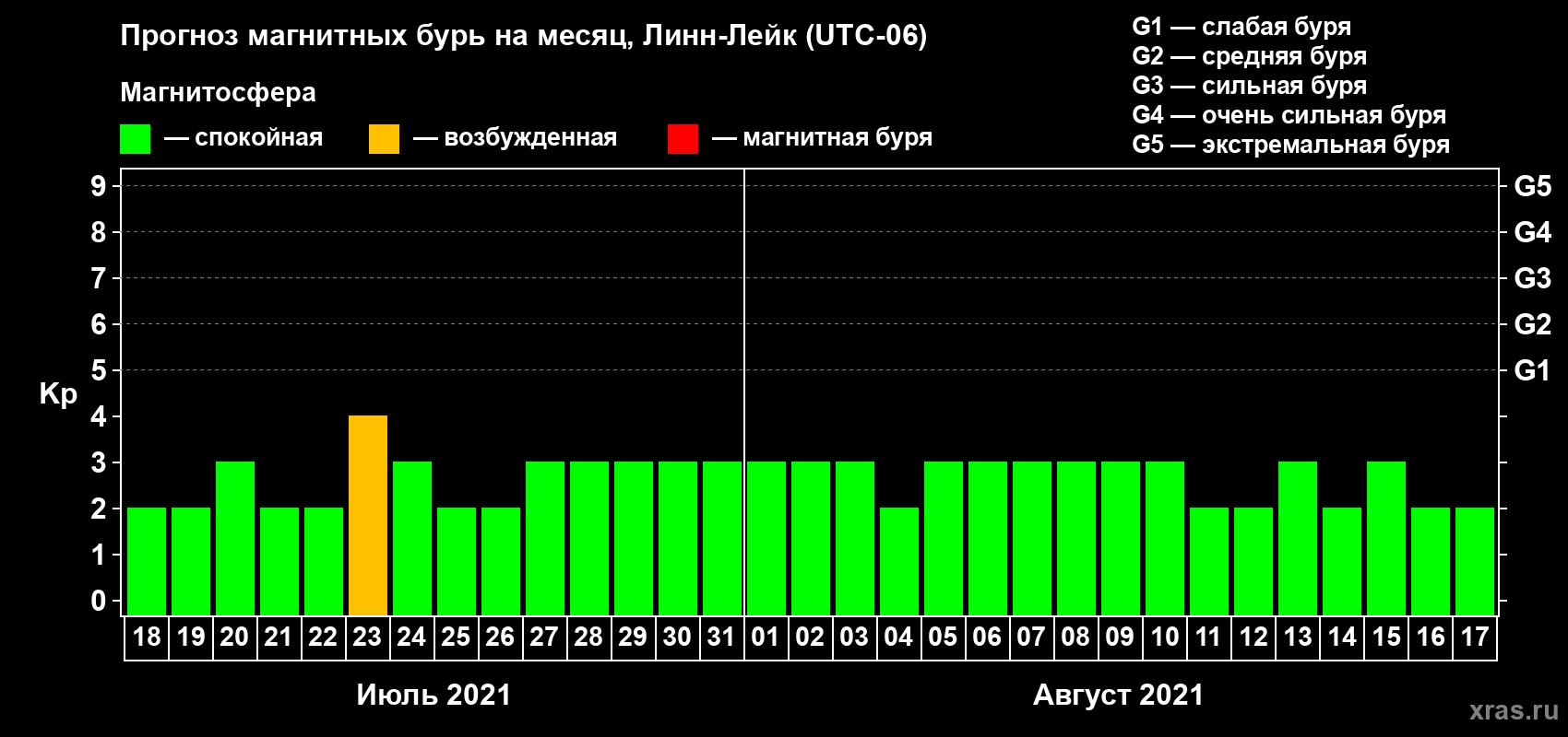 Прогноз максимального суточного геомагнитного индекса Kp на <b>1 месяц</b> (31 день) <b>с 18 июля по 17 августа 2021 г</b>
