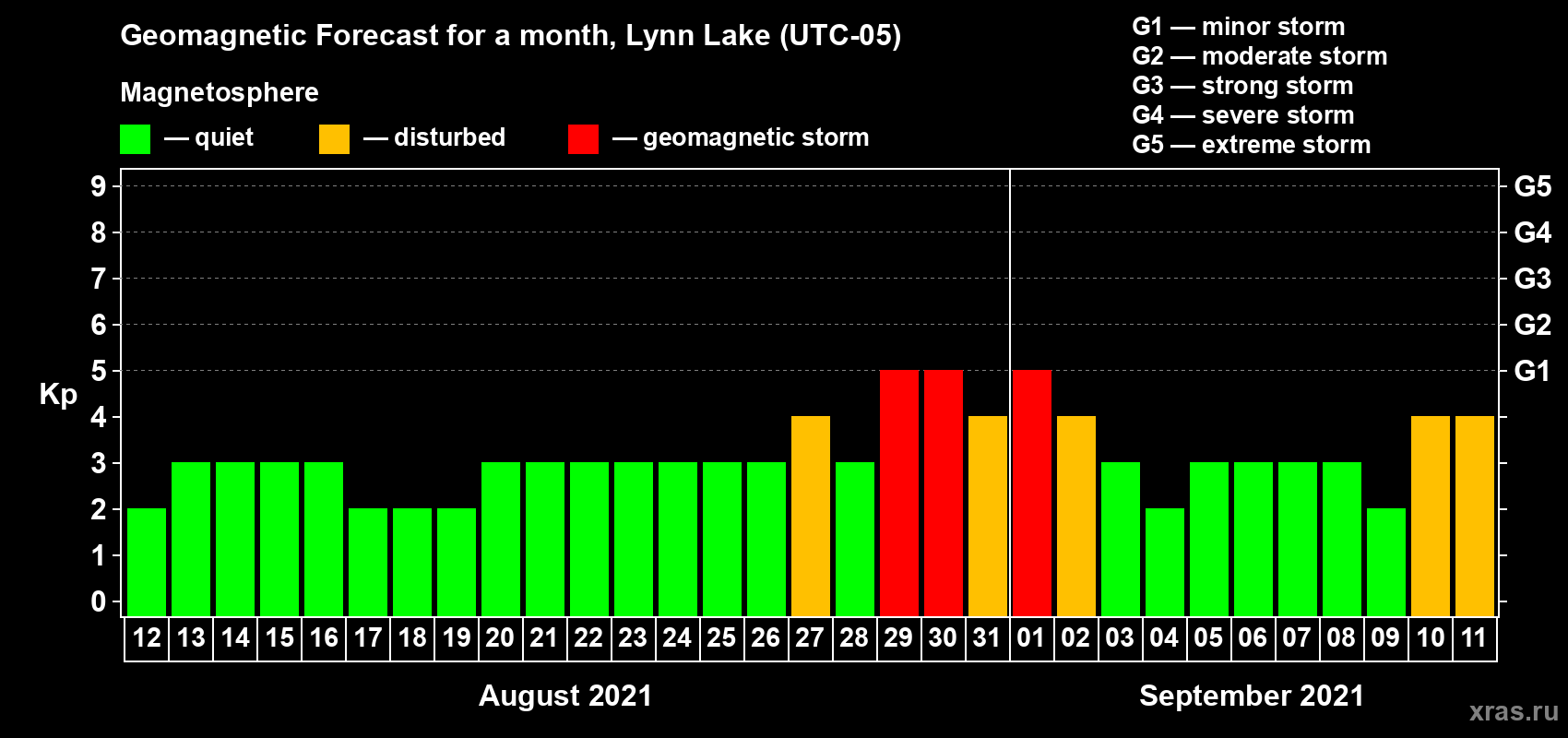 Forecast of the daily maximal value of geomagnetic index Kp for <b>1 month</b> (31 days) <b>from Aug 12, 2021 to Sep 11, 2021</b>