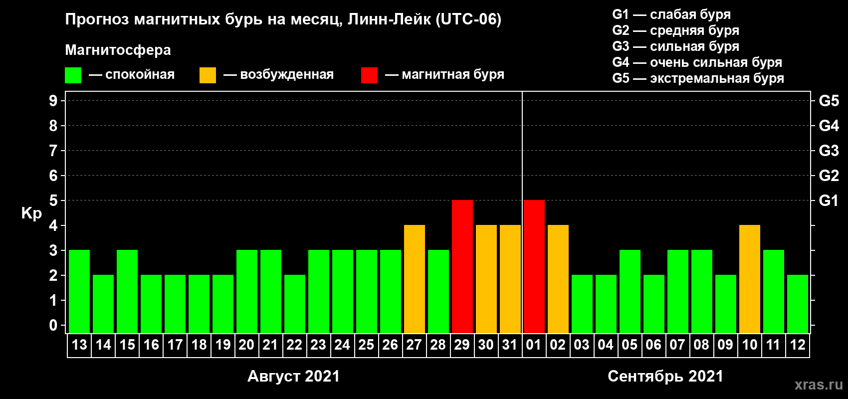 Прогноз максимального суточного геомагнитного индекса Kp на <b>1 месяц</b> (31 день) <b>с 13 августа по 12 сентября 2021 г</b>