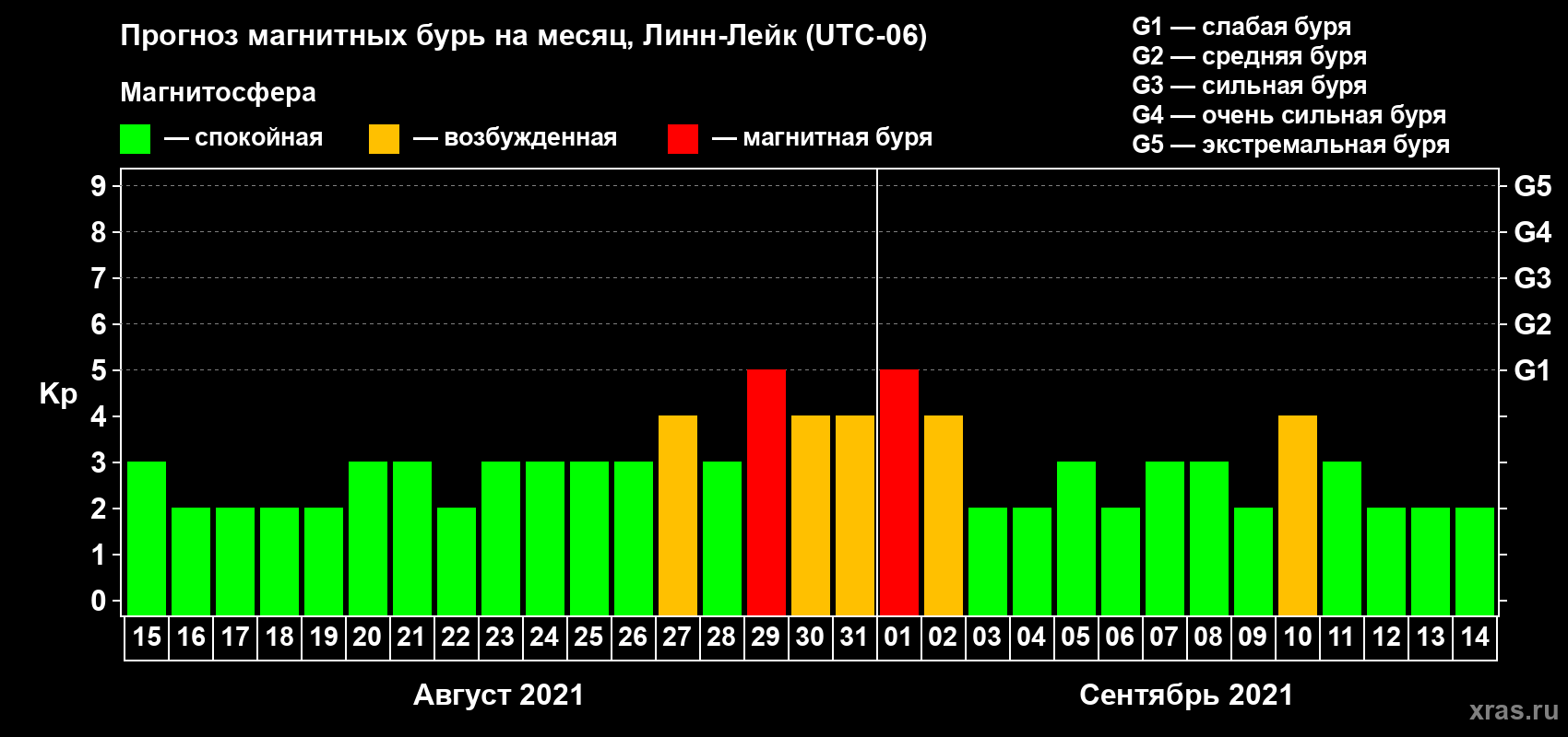 Прогноз максимального суточного геомагнитного индекса Kp на <b>1 месяц</b> (31 день) <b>с 15 августа по 14 сентября 2021 г</b>