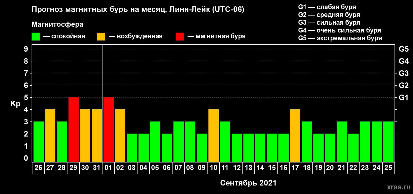 Прогноз максимального суточного геомагнитного индекса Kp на <b>1 месяц</b> (31 день) <b>с 26 августа по 25 сентября 2021 г</b>