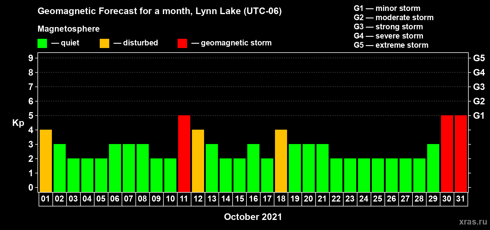 Forecast of the daily maximal value of geomagnetic index Kp for <b>1 month</b> (31 days) <b>from Oct 01, 2021 to Oct 31, 2021</b>