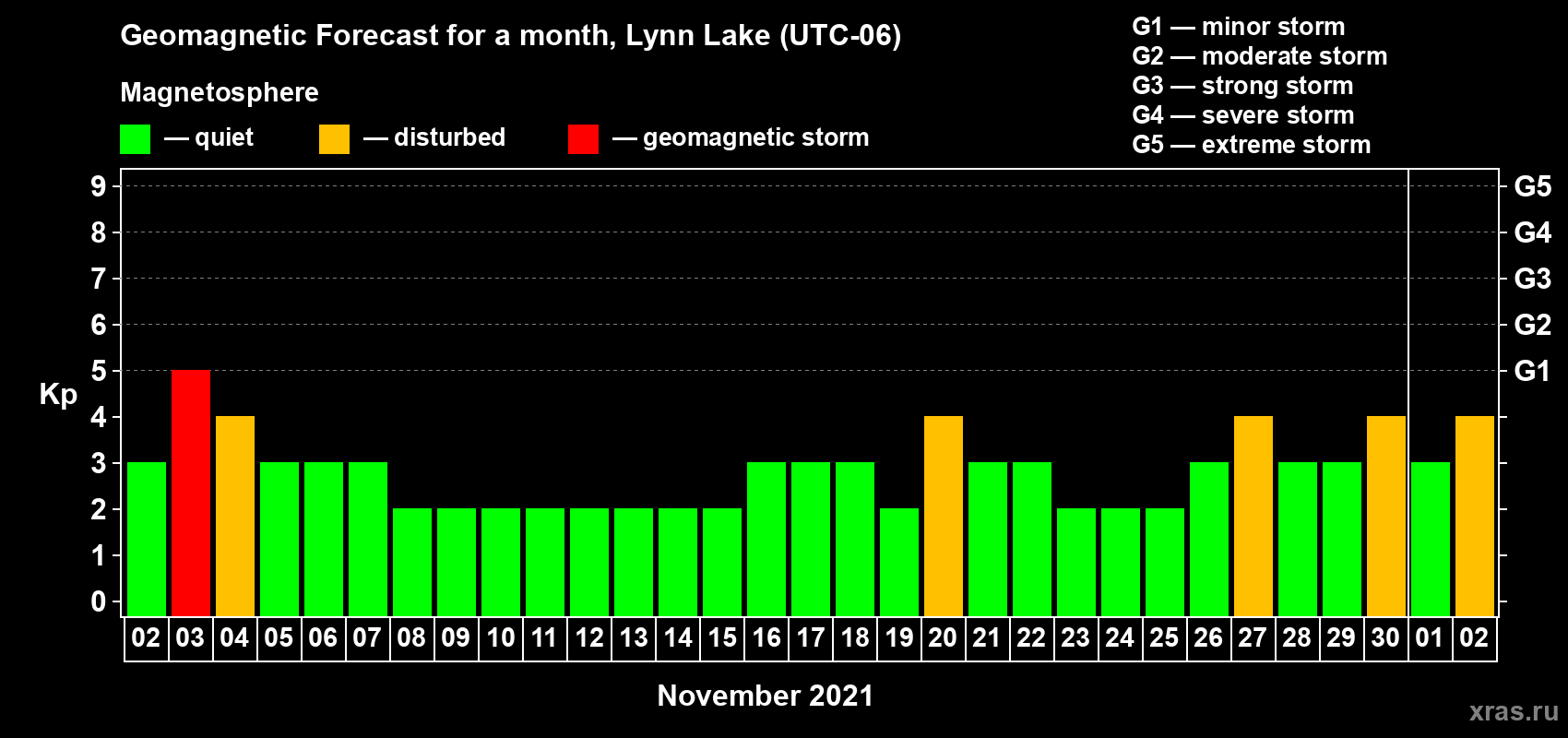 Forecast of the daily maximal value of geomagnetic index Kp for <b>1 month</b> (31 days) <b>from Nov 02, 2021 to Dec 02, 2021</b>