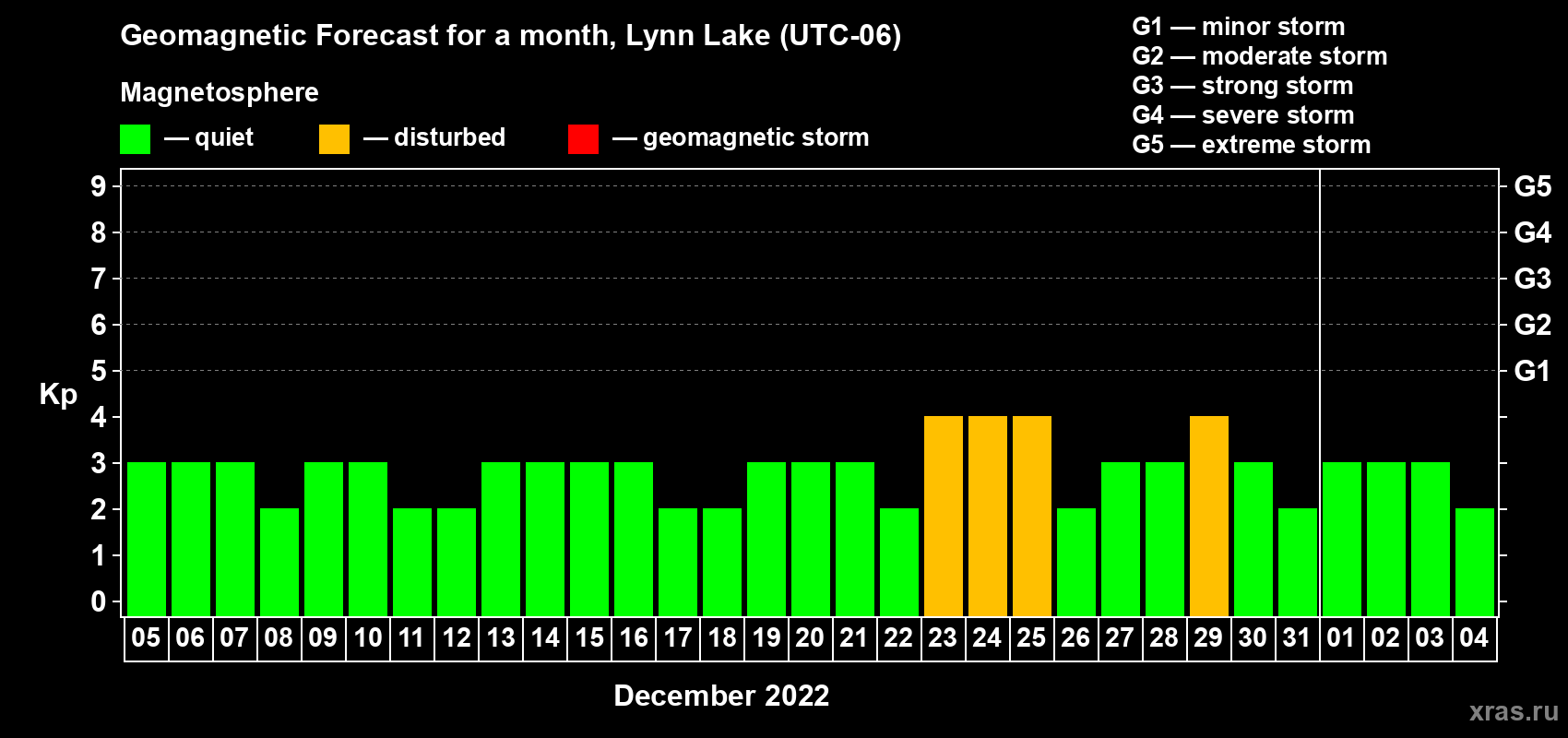 Forecast of the daily maximal value of geomagnetic index Kp for <b>1 month</b> (31 days) <b>from Dec 05, 2021 to Jan 04, 2022</b>