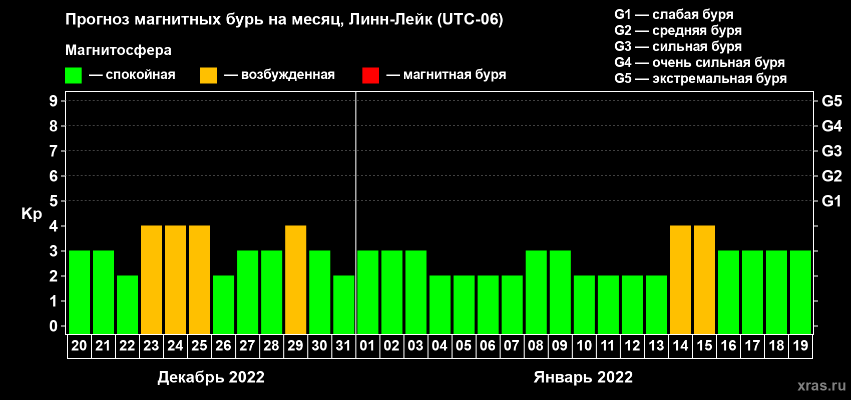 Прогноз максимального суточного геомагнитного индекса Kp на <b>1 месяц</b> (31 день) <b>с 20 декабря 2021 г по 19 января 2022 г</b>