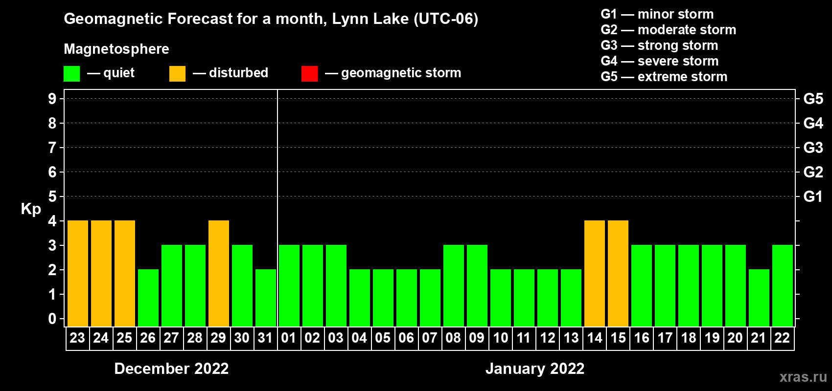 Forecast of the daily maximal value of geomagnetic index Kp for <b>1 month</b> (31 days) <b>from Dec 23, 2021 to Jan 22, 2022</b>