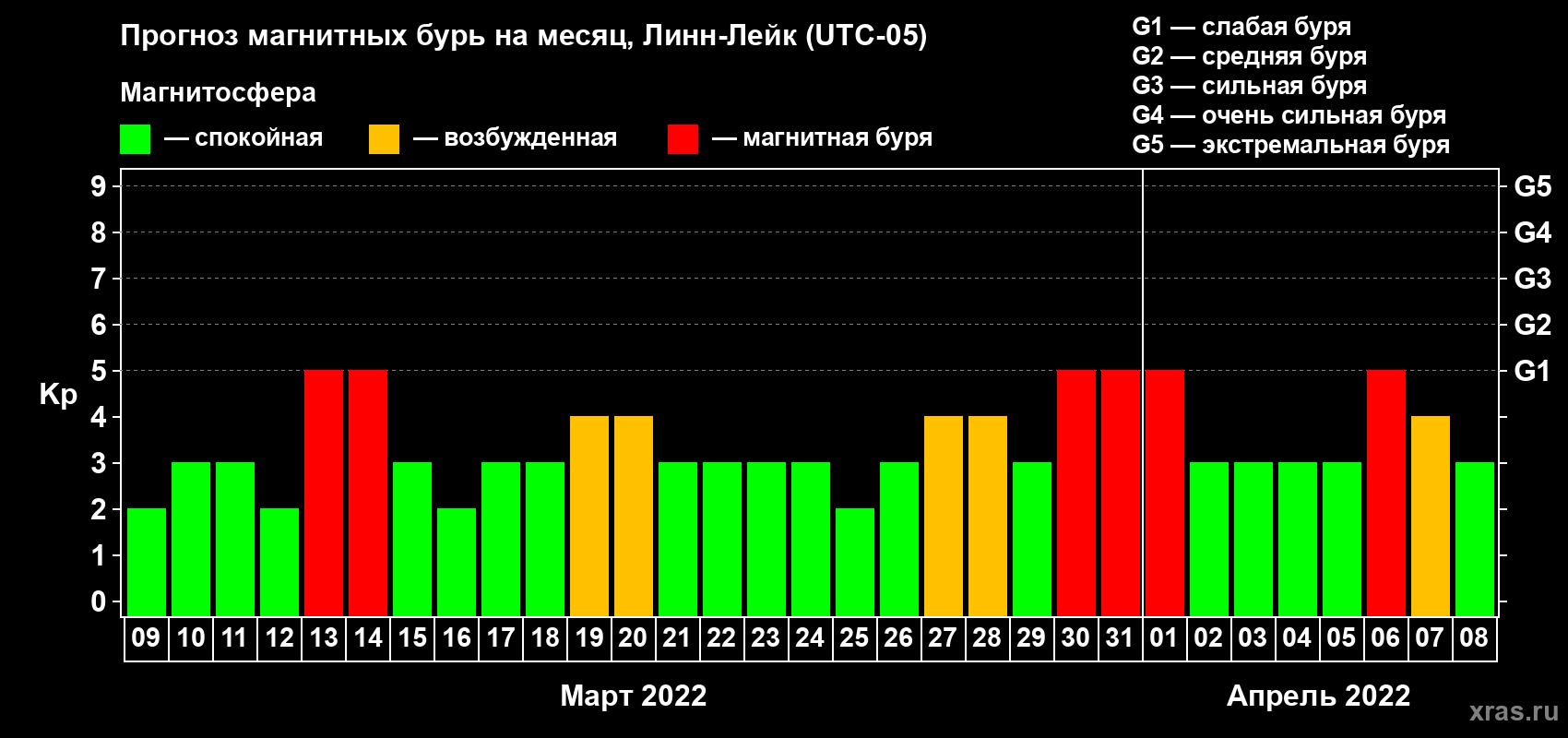 Прогноз максимального суточного геомагнитного индекса Kp на <b>1 месяц</b> (31 день) <b>с 09 марта по 08 апреля 2022 г</b>