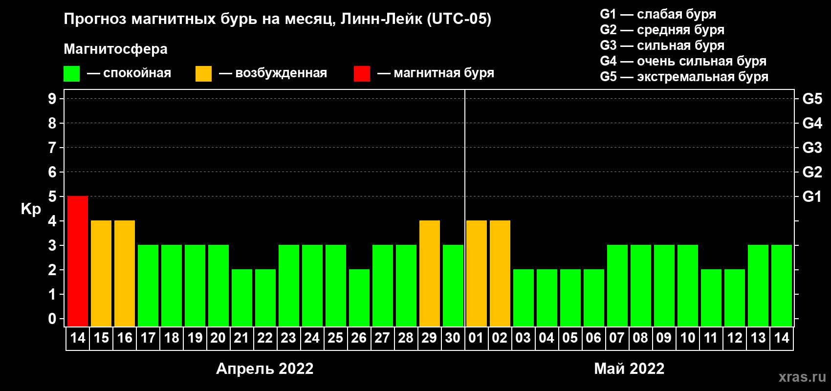 Прогноз максимального суточного геомагнитного индекса Kp на <b>1 месяц</b> (31 день) <b>с 14 апреля по 14 мая 2022 г</b>