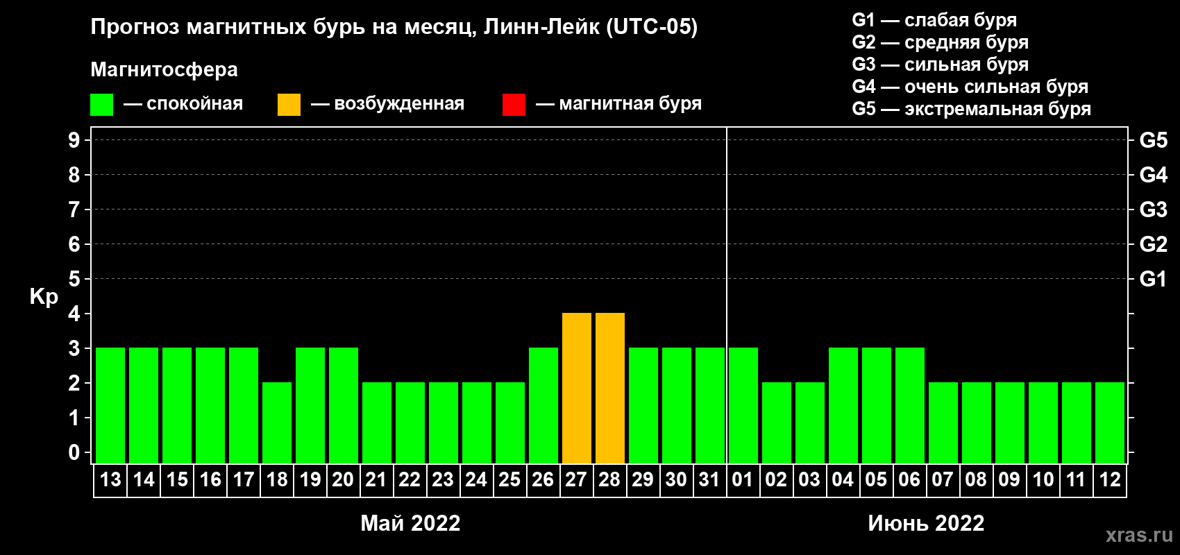 Прогноз максимального суточного геомагнитного индекса Kp на <b>1 месяц</b> (31 день) <b>с 13 мая по 12 июня 2022 г</b>
