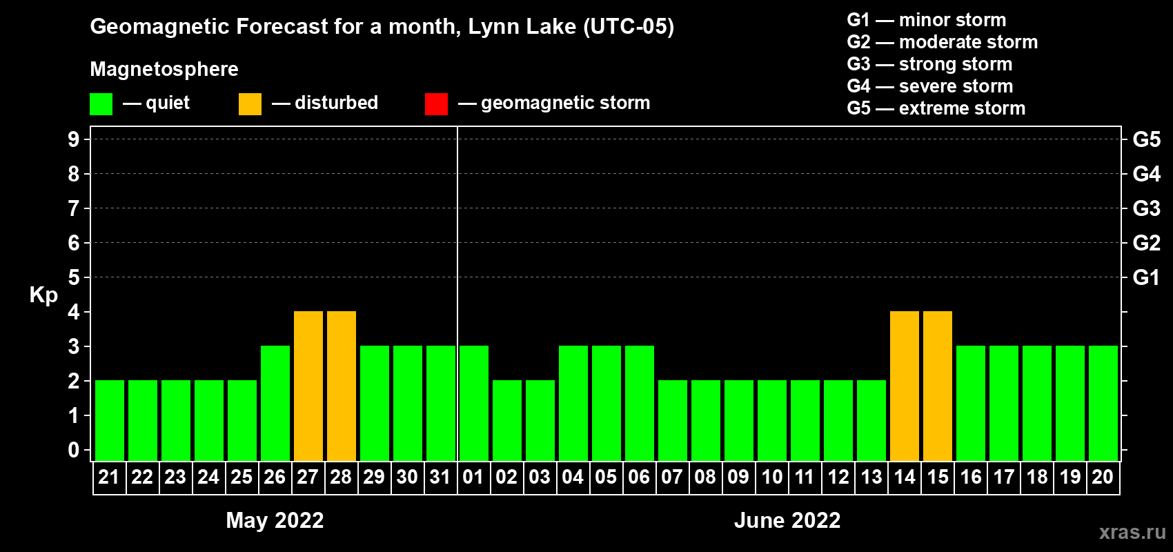 Forecast of the daily maximal value of geomagnetic index Kp for <b>1 month</b> (31 days) <b>from May 21, 2022 to Jun 20, 2022</b>