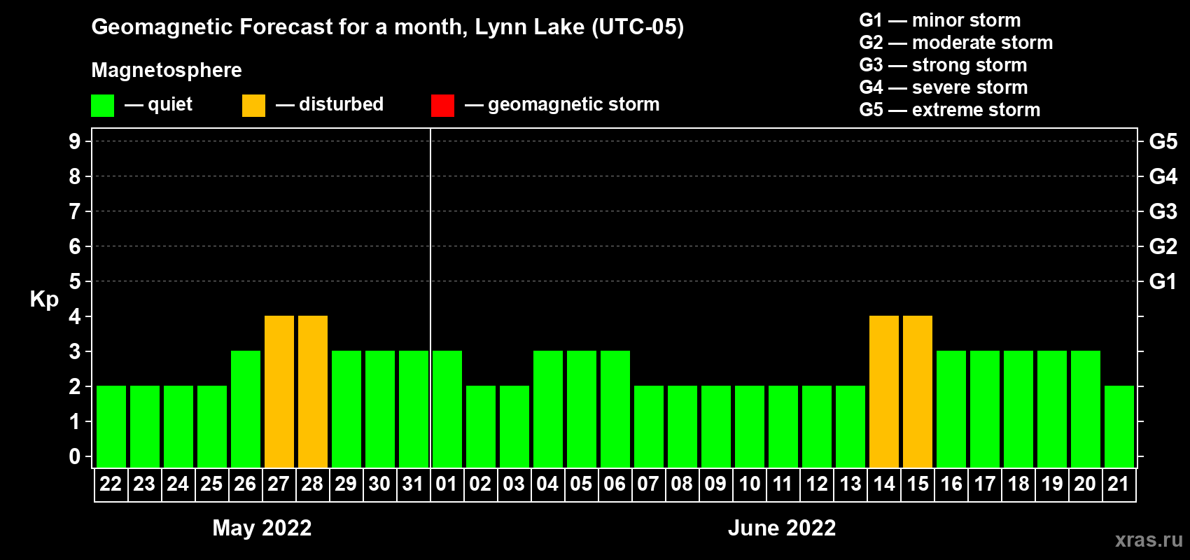 Forecast of the daily maximal value of geomagnetic index Kp for <b>1 month</b> (31 days) <b>from May 22, 2022 to Jun 21, 2022</b>