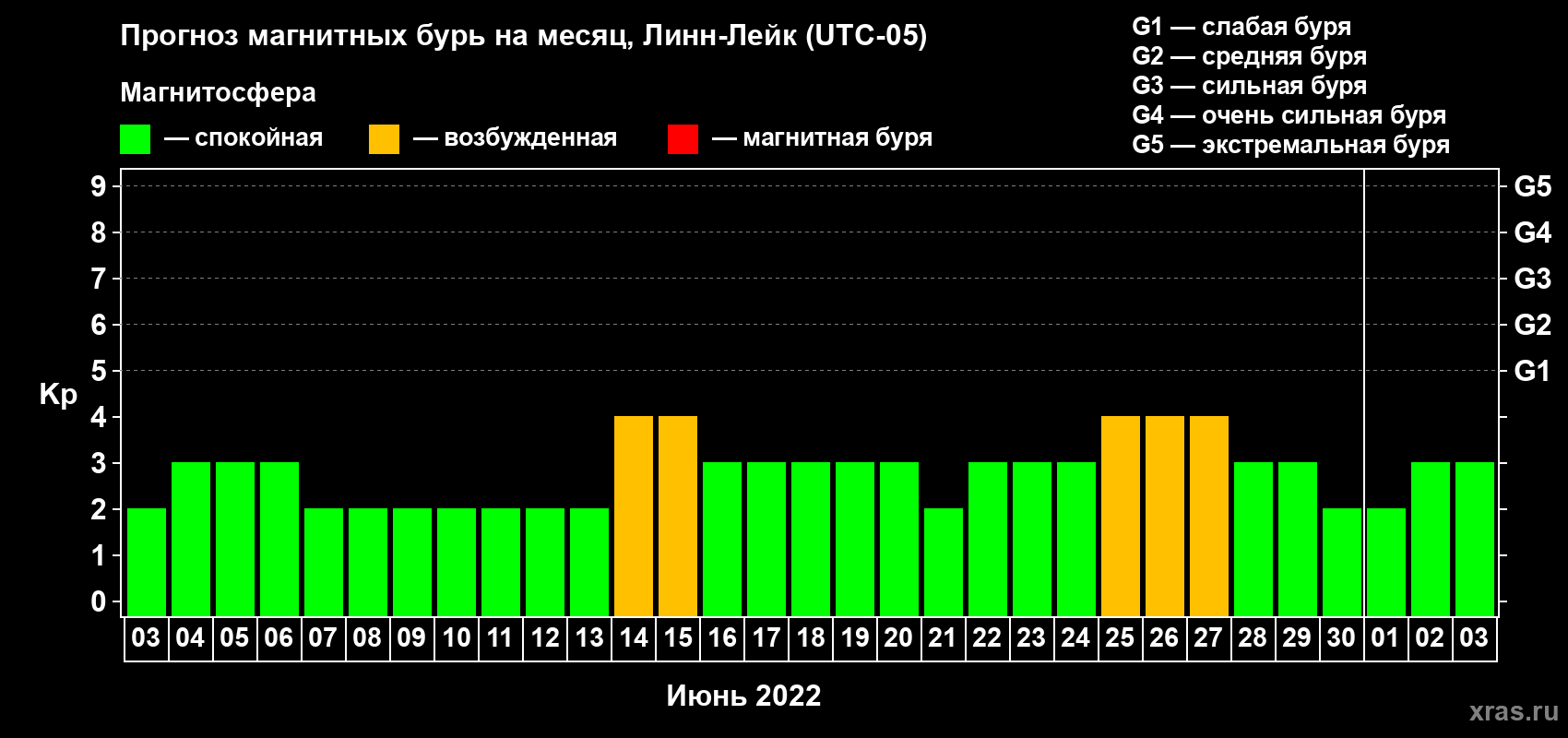 Прогноз максимального суточного геомагнитного индекса Kp на <b>1 месяц</b> (31 день) <b>с 03 июня по 03 июля 2022 г</b>