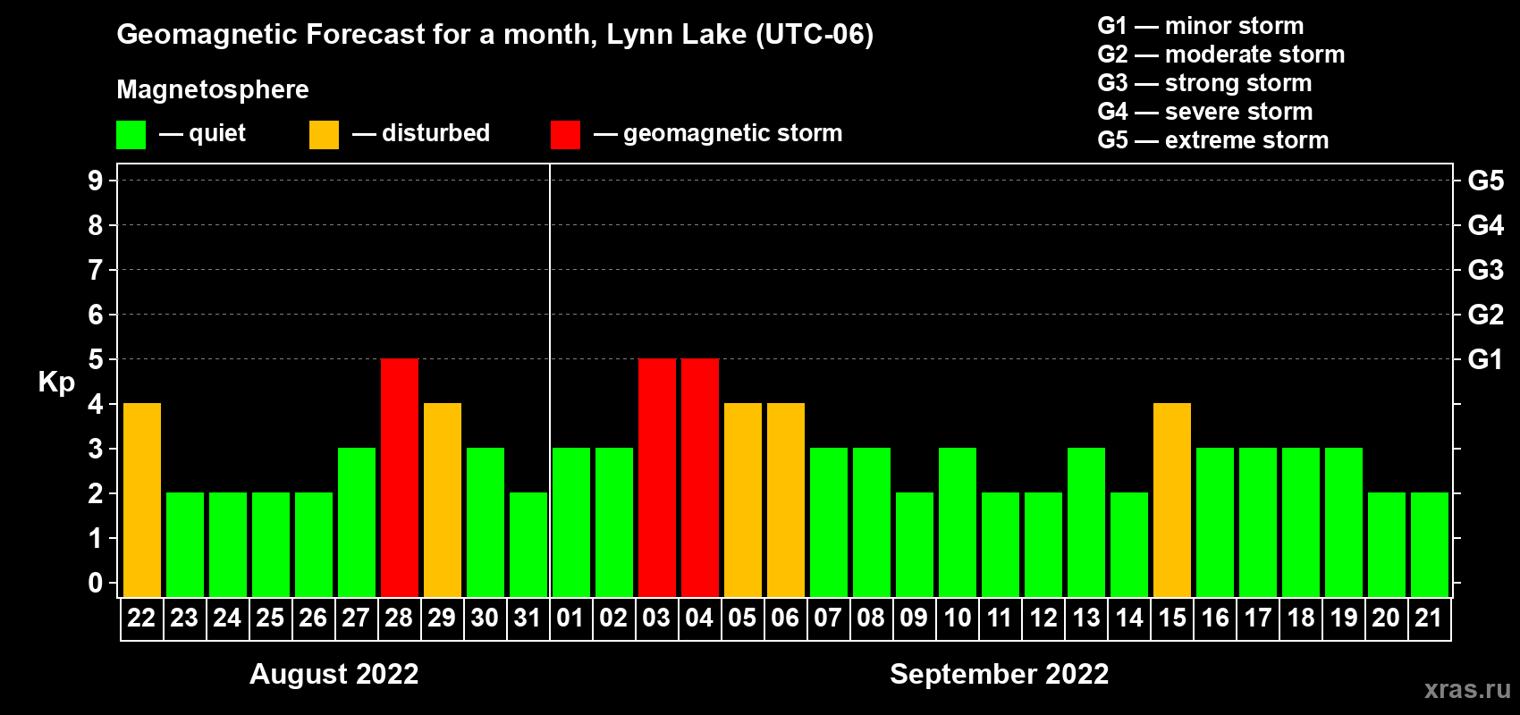 Forecast of the daily maximal value of geomagnetic index Kp for <b>1 month</b> (31 days) <b>from Aug 22, 2022 to Sep 21, 2022</b>