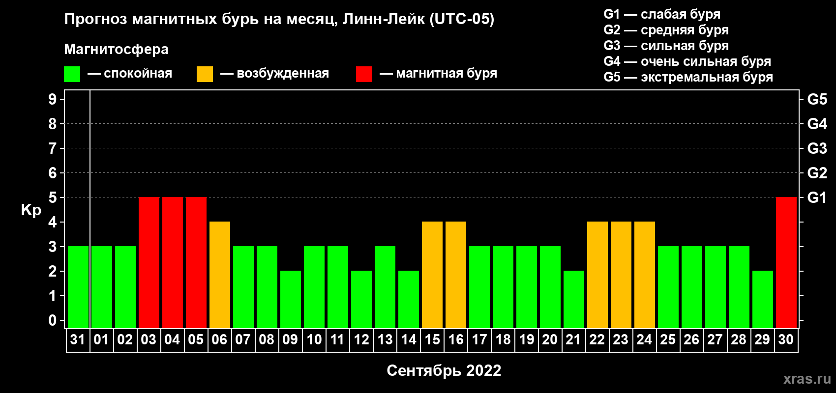 Прогноз максимального суточного геомагнитного индекса Kp на <b>1 месяц</b> (31 день) <b>с 31 августа по 30 сентября 2022 г</b>