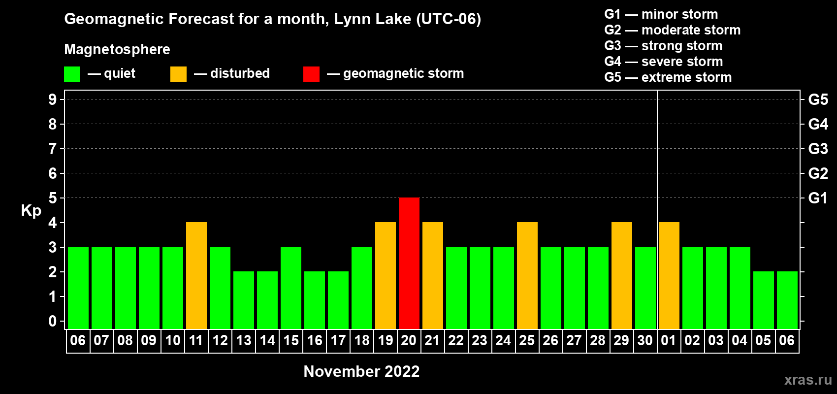Forecast of the daily maximal value of geomagnetic index Kp for <b>1 month</b> (31 days) <b>from Nov 06, 2022 to Dec 06, 2022</b>