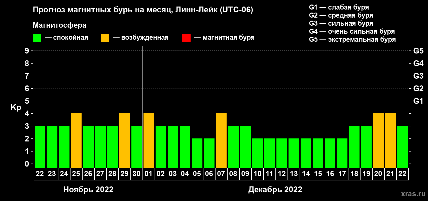 Прогноз максимального суточного геомагнитного индекса Kp на <b>1 месяц</b> (31 день) <b>с 22 ноября по 22 декабря 2022 г</b>