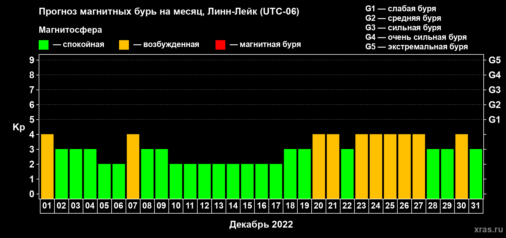 Прогноз максимального суточного геомагнитного индекса Kp на <b>1 месяц</b> (31 день) <b>с 01 декабря по 31 декабря 2022 г</b>