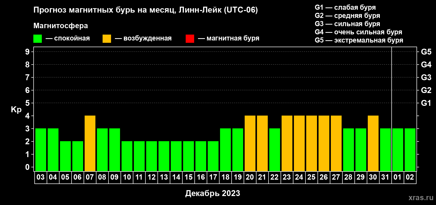 Прогноз максимального суточного геомагнитного индекса Kp на <b>1 месяц</b> (31 день) <b>с 03 декабря 2022 г по 02 января 2023 г</b>