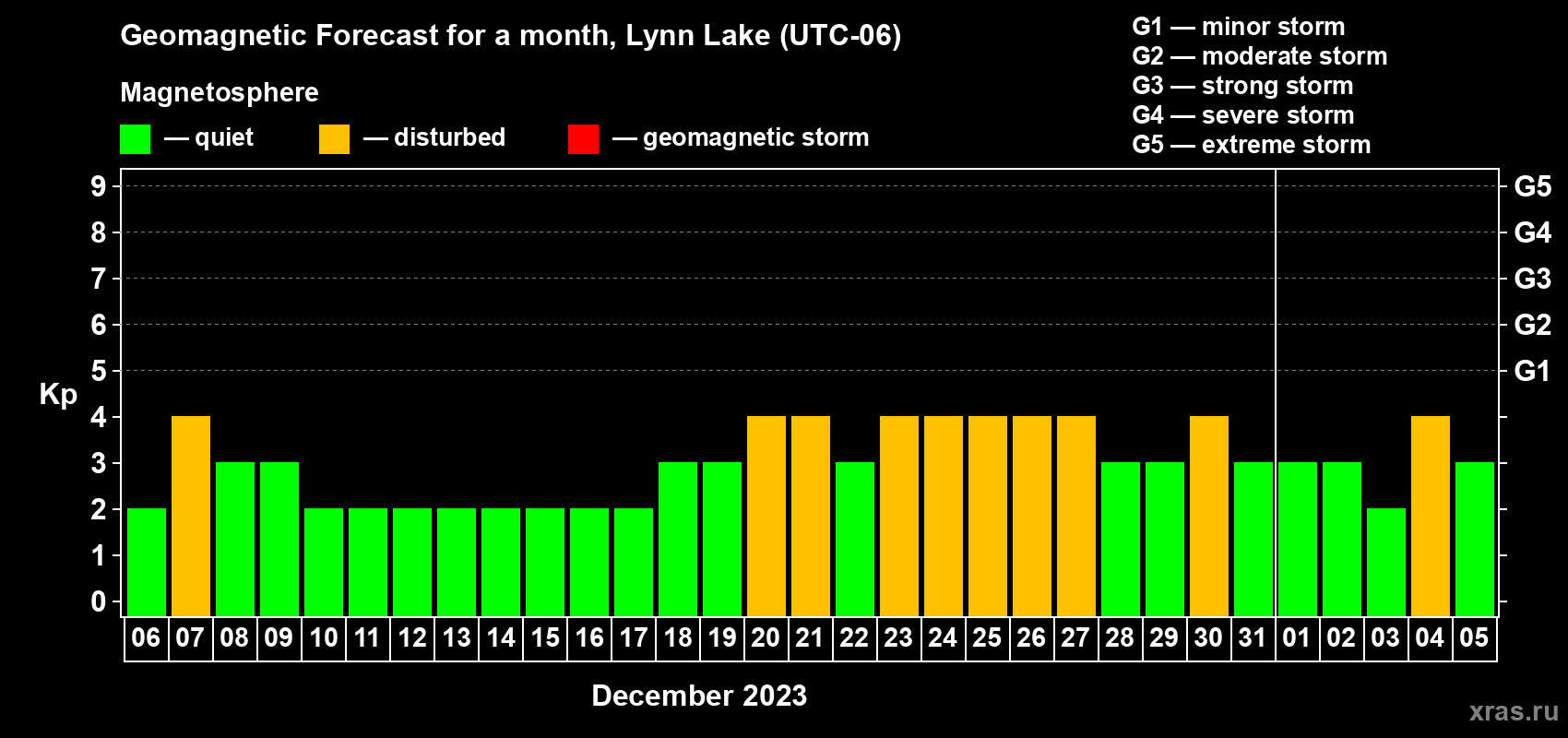Forecast of the daily maximal value of geomagnetic index Kp for <b>1 month</b> (31 days) <b>from Dec 06, 2022 to Jan 05, 2023</b>