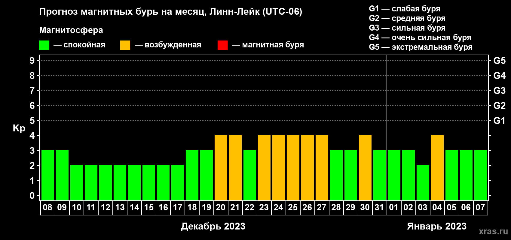 Прогноз максимального суточного геомагнитного индекса Kp на <b>1 месяц</b> (31 день) <b>с 08 декабря 2022 г по 07 января 2023 г</b>
