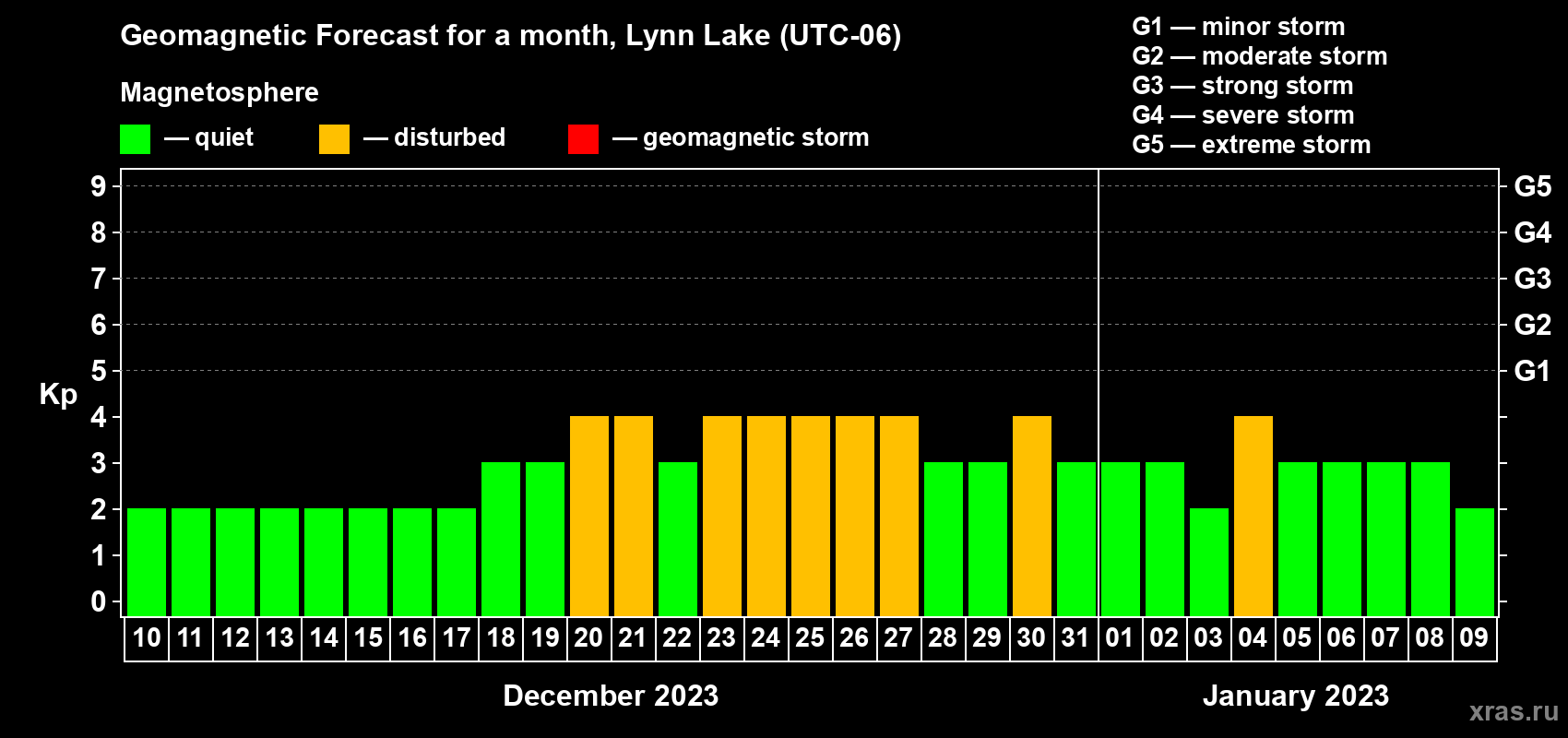 Forecast of the daily maximal value of geomagnetic index Kp for <b>1 month</b> (31 days) <b>from Dec 10, 2022 to Jan 09, 2023</b>