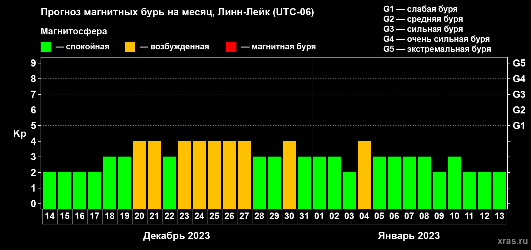 Прогноз максимального суточного геомагнитного индекса Kp на <b>1 месяц</b> (31 день) <b>с 14 декабря 2022 г по 13 января 2023 г</b>