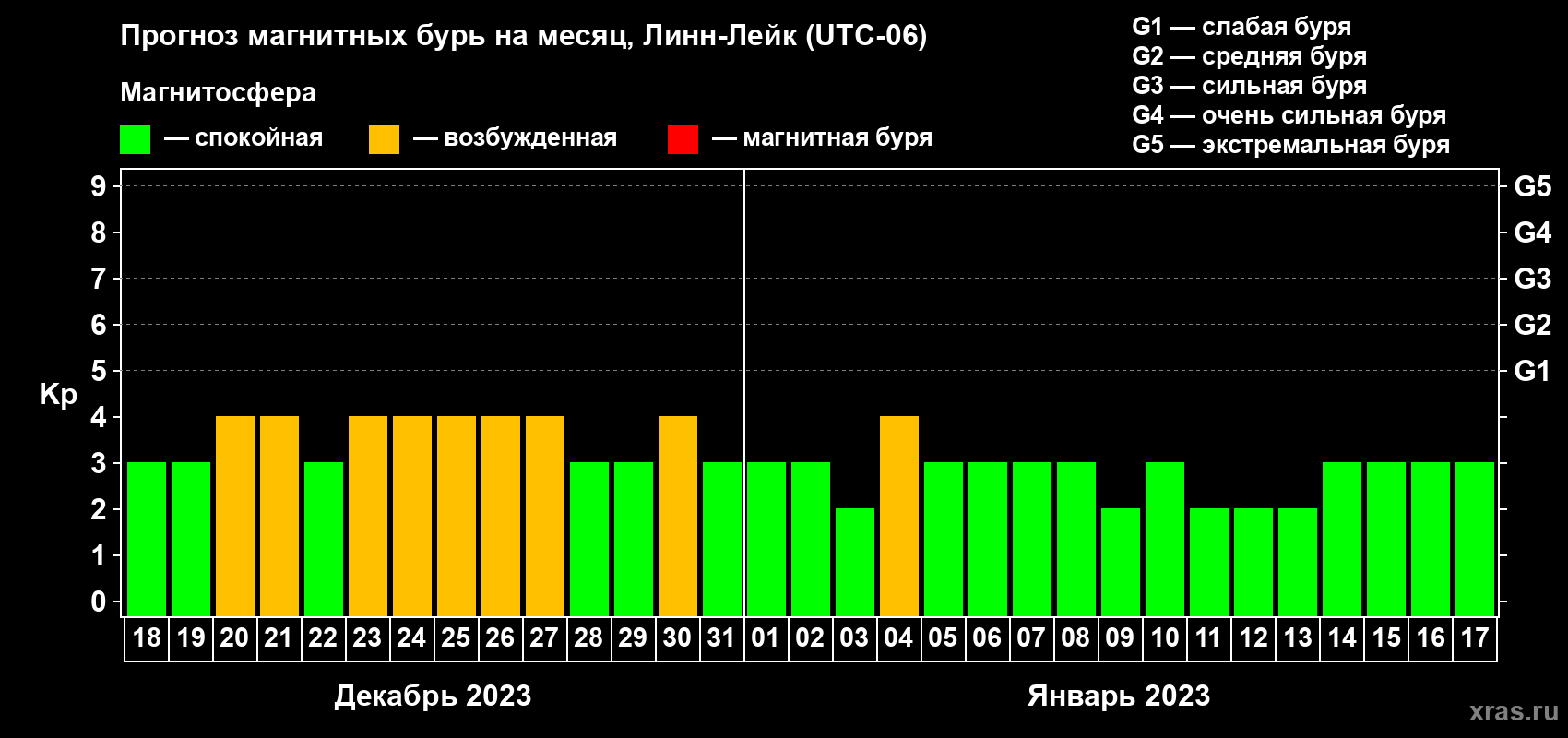 Прогноз максимального суточного геомагнитного индекса Kp на <b>1 месяц</b> (31 день) <b>с 18 декабря 2022 г по 17 января 2023 г</b>