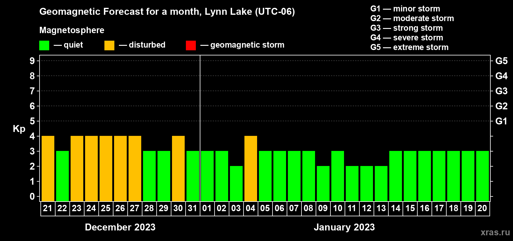 Forecast of the daily maximal value of geomagnetic index Kp for <b>1 month</b> (31 days) <b>from Dec 21, 2022 to Jan 20, 2023</b>