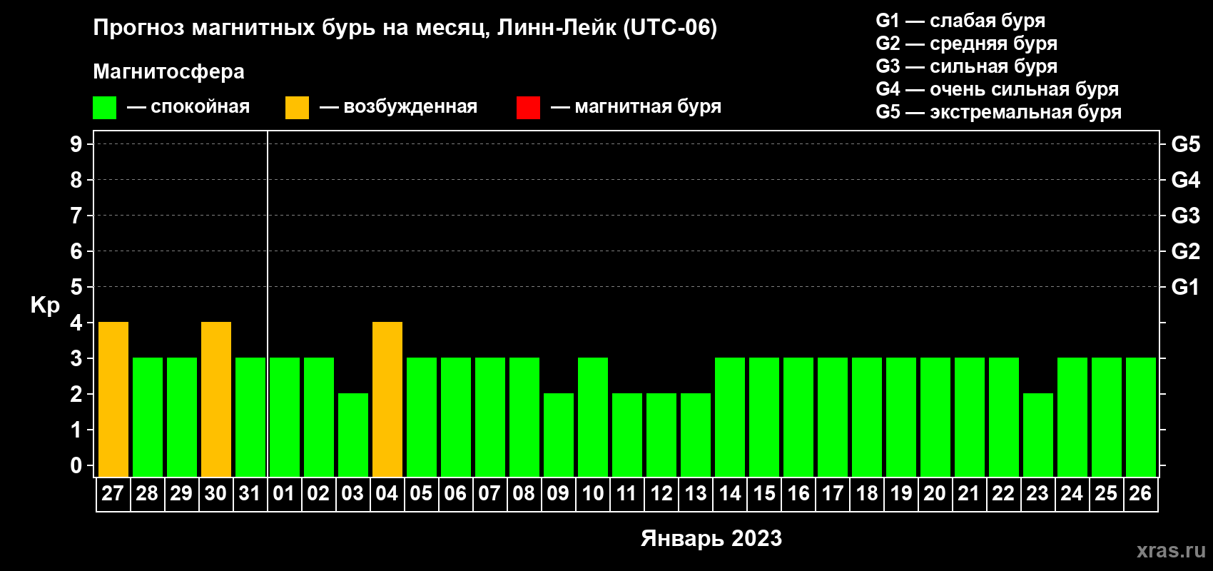 Прогноз максимального суточного геомагнитного индекса Kp на <b>1 месяц</b> (31 день) <b>с 27 декабря 2022 г по 26 января 2023 г</b>
