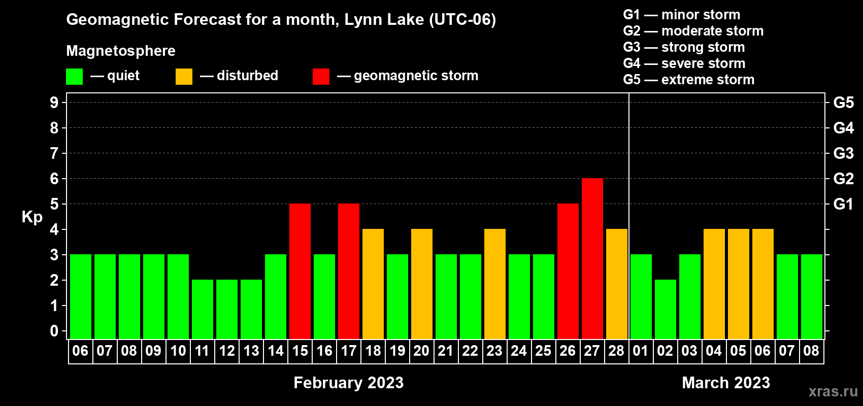 Forecast of the daily maximal value of geomagnetic index Kp for <b>1 month</b> (31 days) <b>from Feb 06, 2023 to Mar 08, 2023</b>