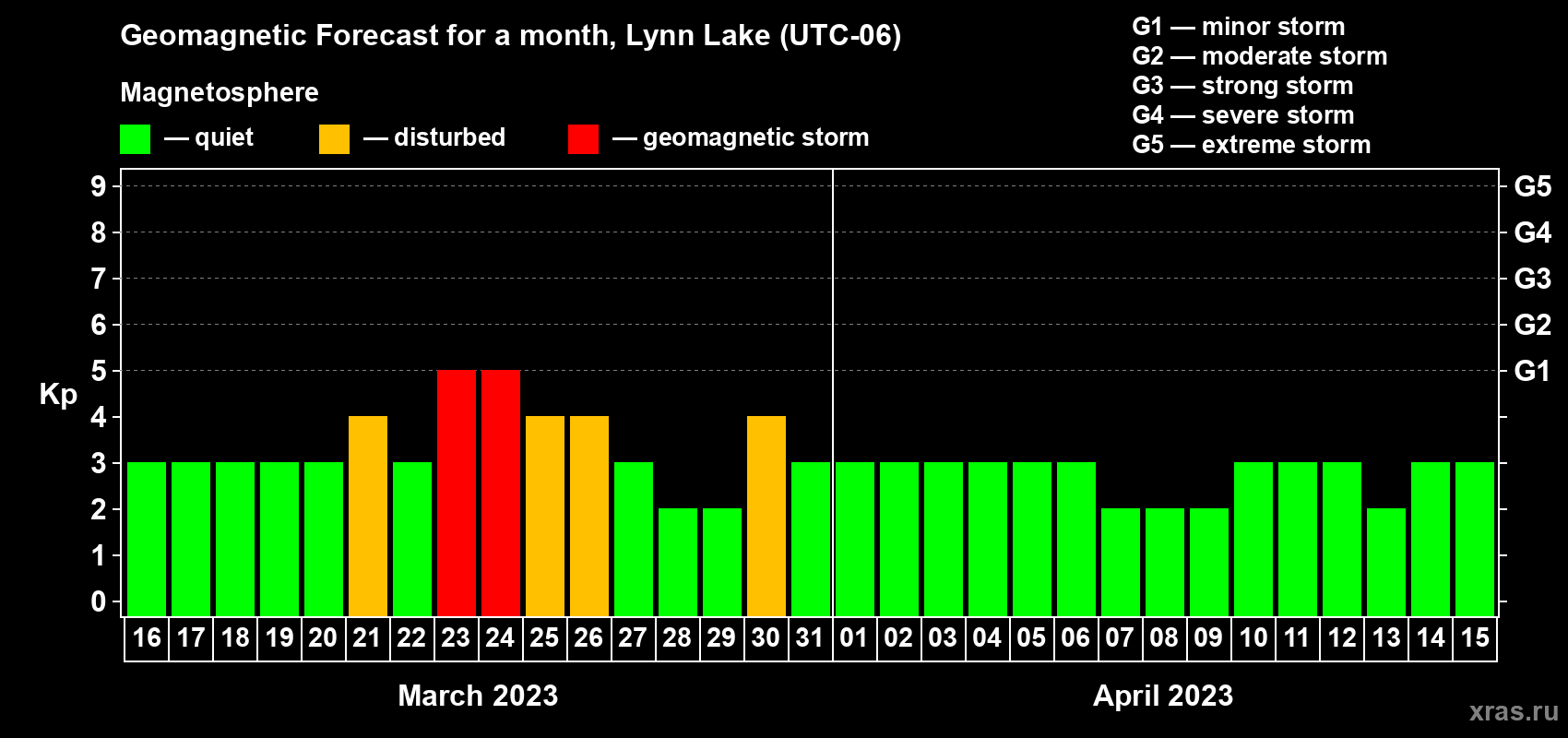 Forecast of the daily maximal value of geomagnetic index Kp for <b>1 month</b> (31 days) <b>from Mar 16, 2023 to Apr 15, 2023</b>