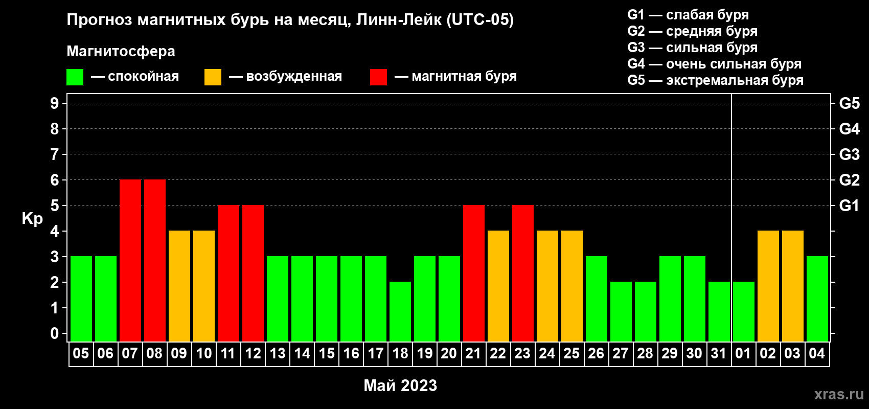 Прогноз максимального суточного геомагнитного индекса Kp на <b>1 месяц</b> (31 день) <b>с 05 мая по 04 июня 2023 г</b>