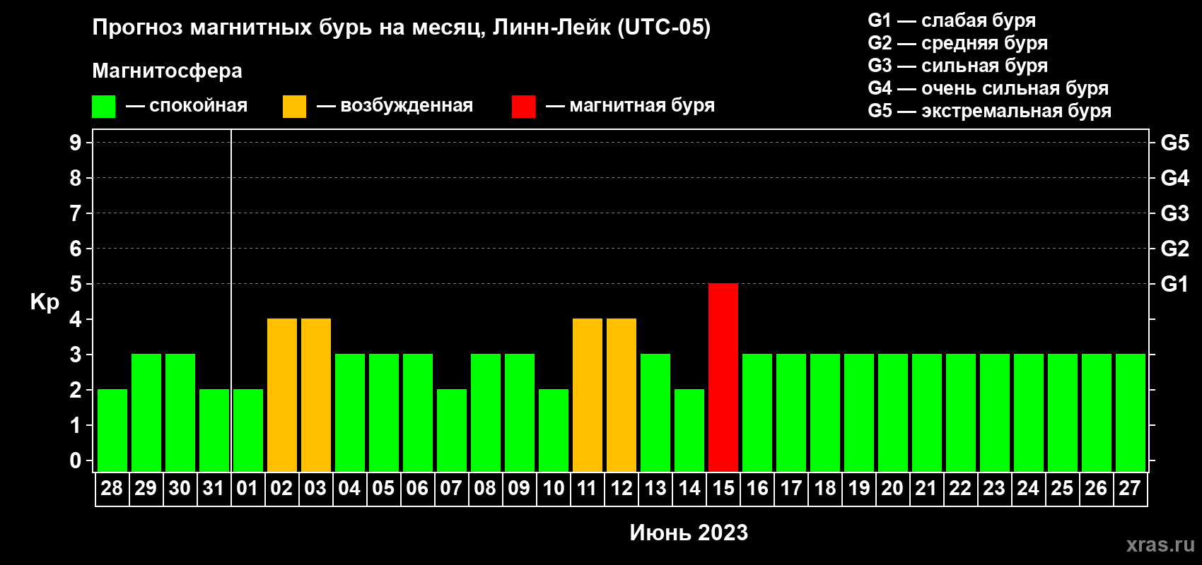 Прогноз максимального суточного геомагнитного индекса Kp на <b>1 месяц</b> (31 день) <b>с 28 мая по 27 июня 2023 г</b>