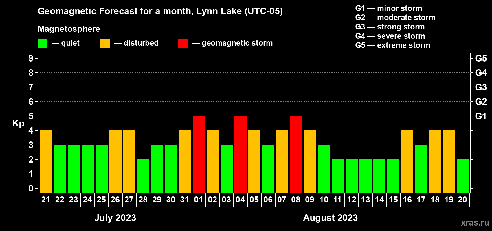 Forecast of the daily maximal value of geomagnetic index Kp for <b>1 month</b> (31 days) <b>from Jul 21, 2023 to Aug 20, 2023</b>