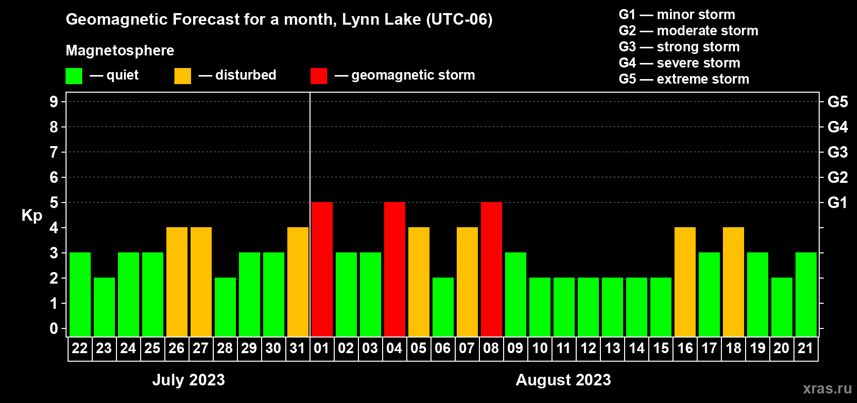Forecast of the daily maximal value of geomagnetic index Kp for <b>1 month</b> (31 days) <b>from Jul 22, 2023 to Aug 21, 2023</b>