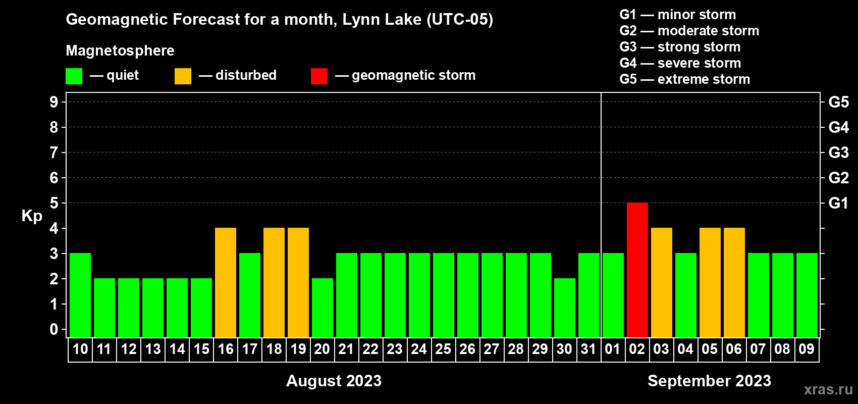 Forecast of the daily maximal value of geomagnetic index Kp for <b>1 month</b> (31 days) <b>from Aug 10, 2023 to Sep 09, 2023</b>