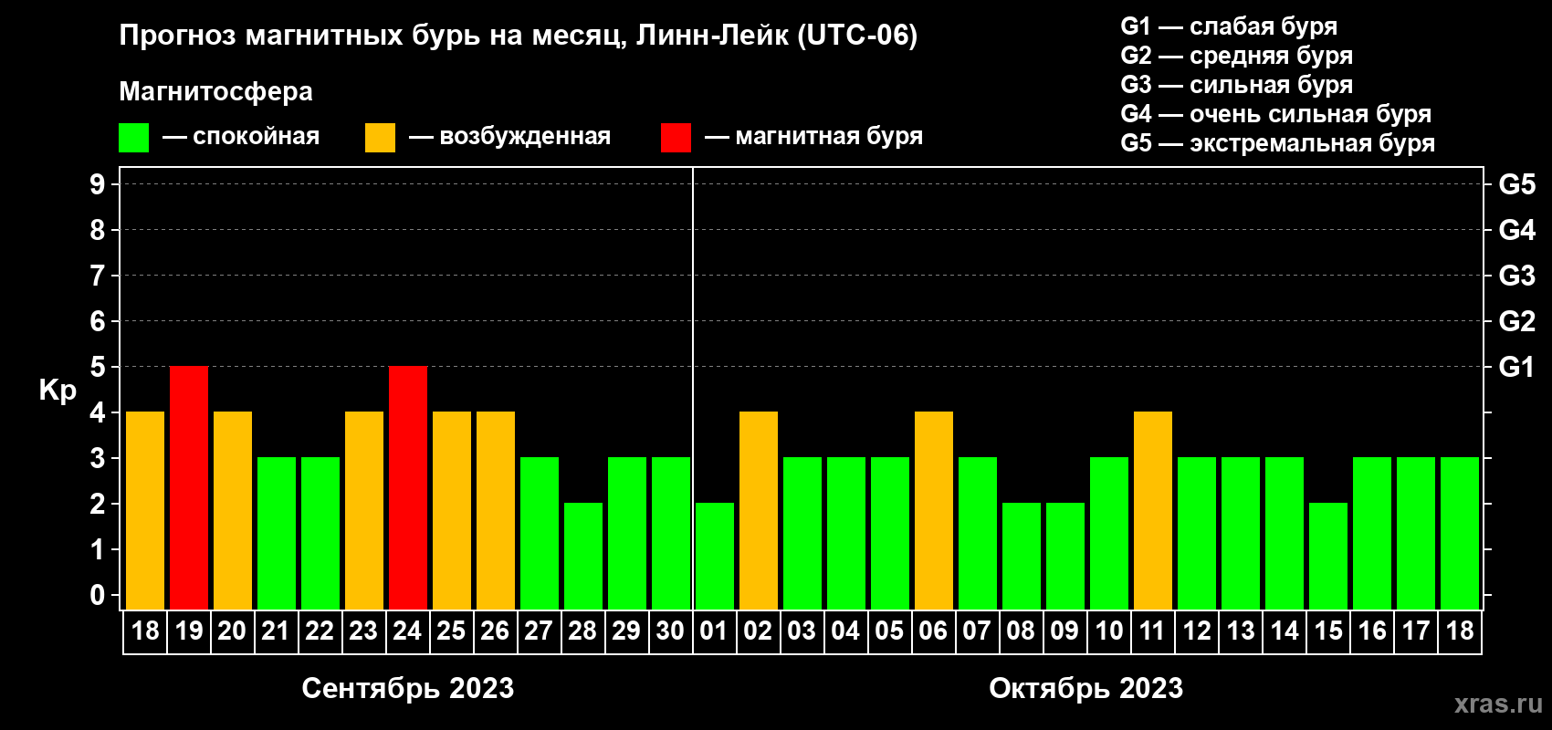 Прогноз максимального суточного геомагнитного индекса Kp на <b>1 месяц</b> (31 день) <b>с 18 сентября по 18 октября 2023 г</b>