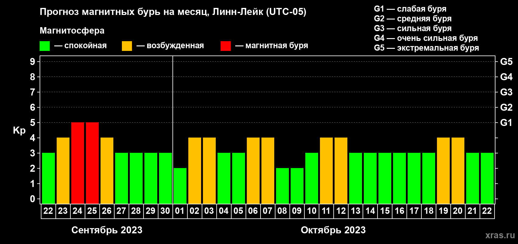 Прогноз максимального суточного геомагнитного индекса Kp на <b>1 месяц</b> (31 день) <b>с 22 сентября по 22 октября 2023 г</b>