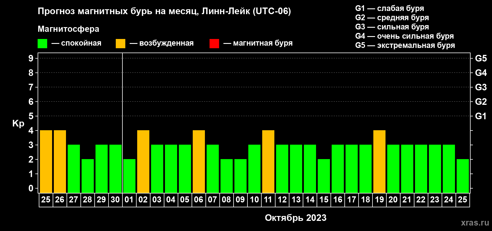 Прогноз максимального суточного геомагнитного индекса Kp на <b>1 месяц</b> (31 день) <b>с 25 сентября по 25 октября 2023 г</b>