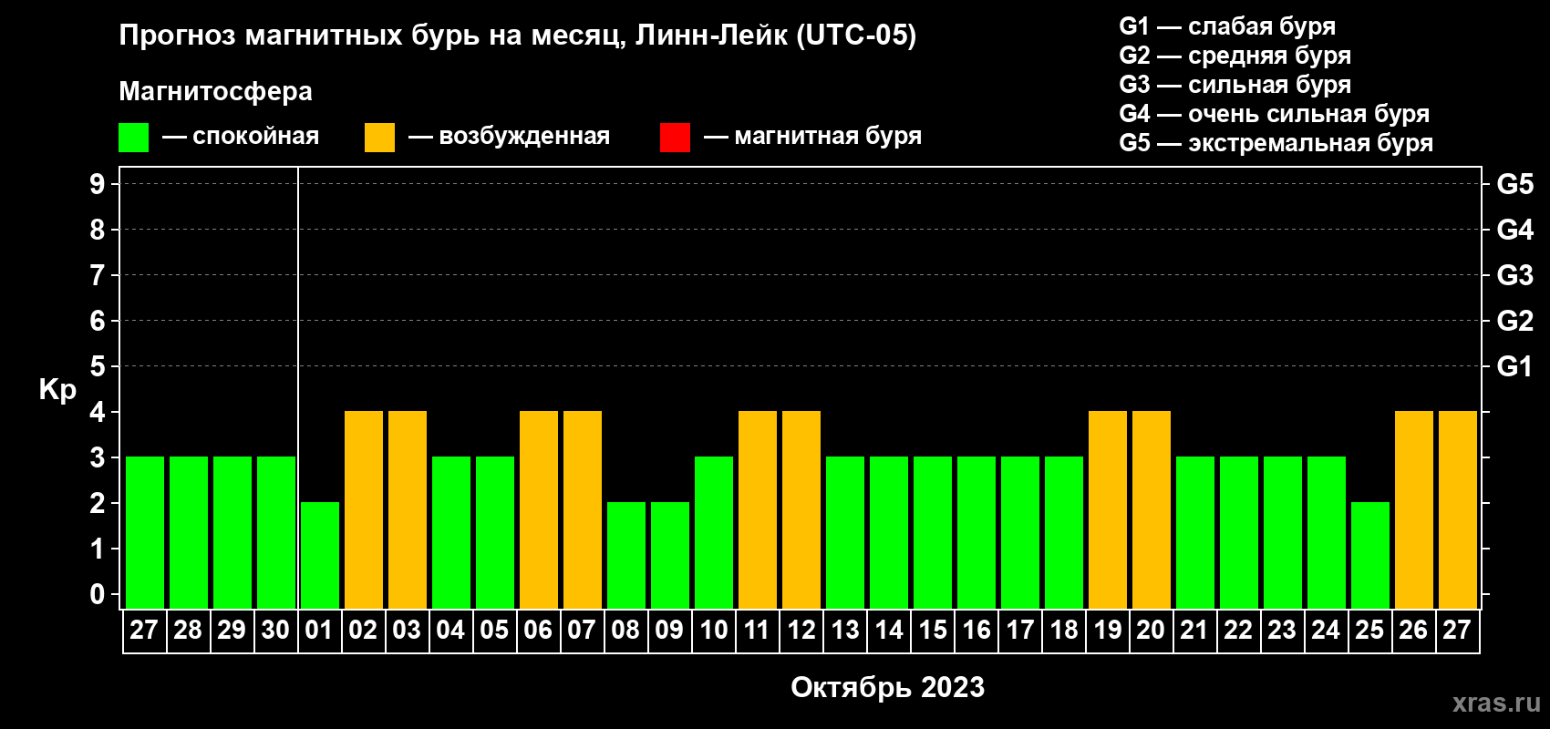 Прогноз максимального суточного геомагнитного индекса Kp на <b>1 месяц</b> (31 день) <b>с 27 сентября по 27 октября 2023 г</b>