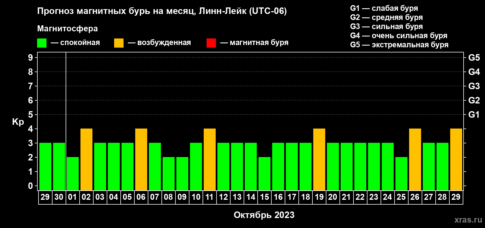 Прогноз максимального суточного геомагнитного индекса Kp на <b>1 месяц</b> (31 день) <b>с 29 сентября по 29 октября 2023 г</b>
