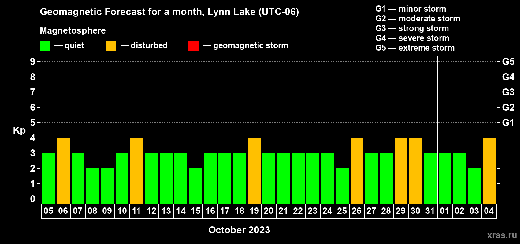 Forecast of the daily maximal value of geomagnetic index Kp for <b>1 month</b> (31 days) <b>from Oct 05, 2023 to Nov 04, 2023</b>