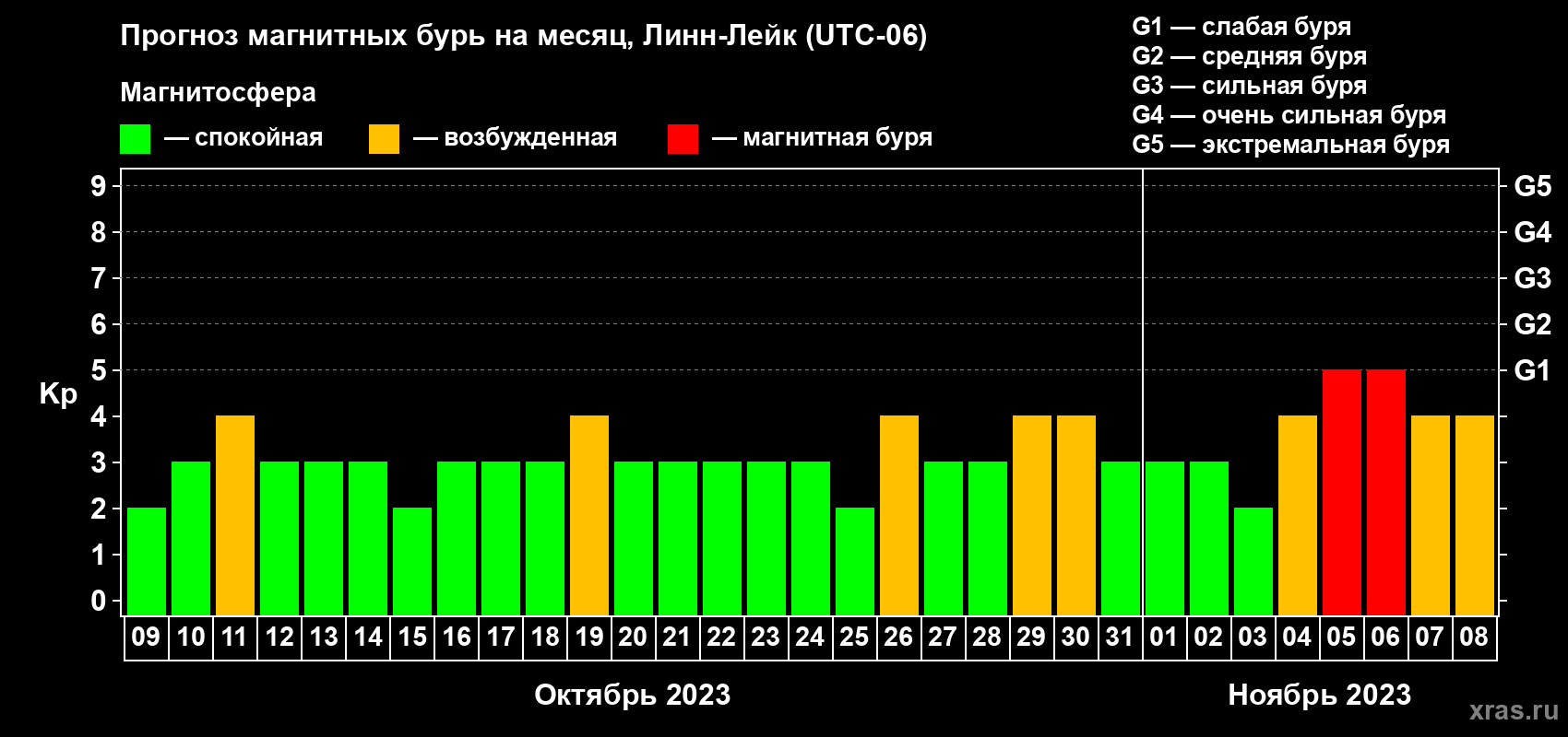 Прогноз максимального суточного геомагнитного индекса Kp на <b>1 месяц</b> (31 день) <b>с 09 октября по 08 ноября 2023 г</b>
