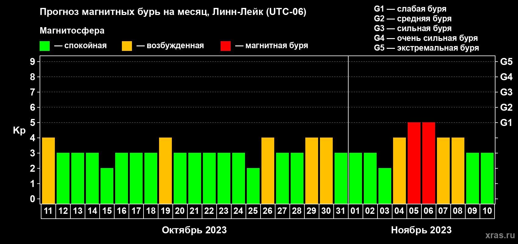Прогноз максимального суточного геомагнитного индекса Kp на <b>1 месяц</b> (31 день) <b>с 11 октября по 10 ноября 2023 г</b>