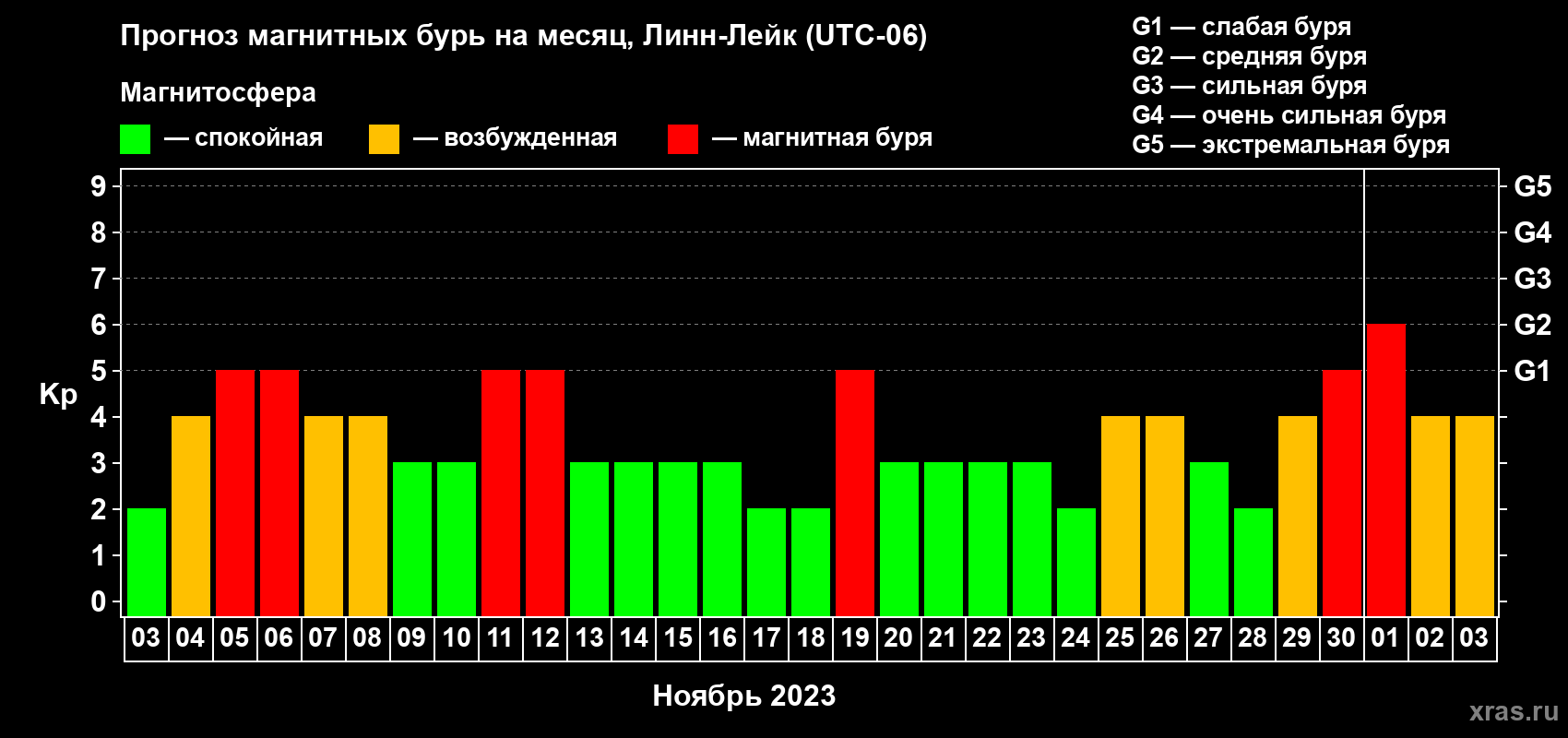 Прогноз максимального суточного геомагнитного индекса Kp на <b>1 месяц</b> (31 день) <b>с 03 ноября по 03 декабря 2023 г</b>