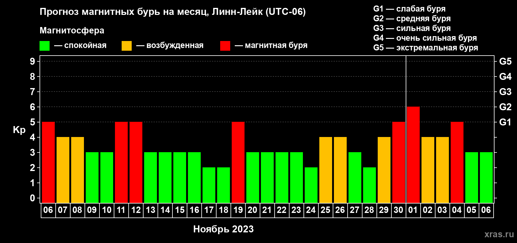 Прогноз максимального суточного геомагнитного индекса Kp на <b>1 месяц</b> (31 день) <b>с 06 ноября по 06 декабря 2023 г</b>