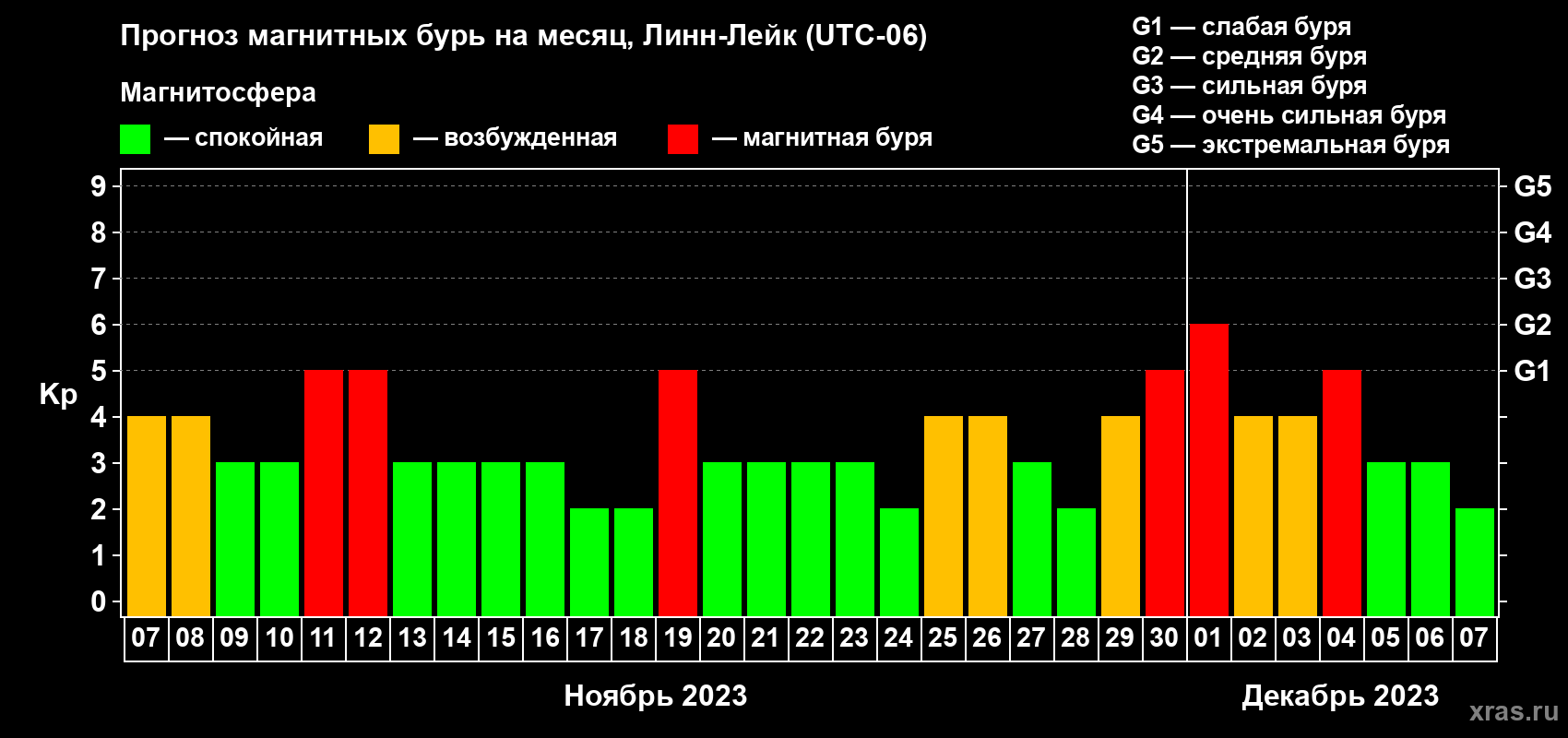 Прогноз максимального суточного геомагнитного индекса Kp на <b>1 месяц</b> (31 день) <b>с 07 ноября по 07 декабря 2023 г</b>