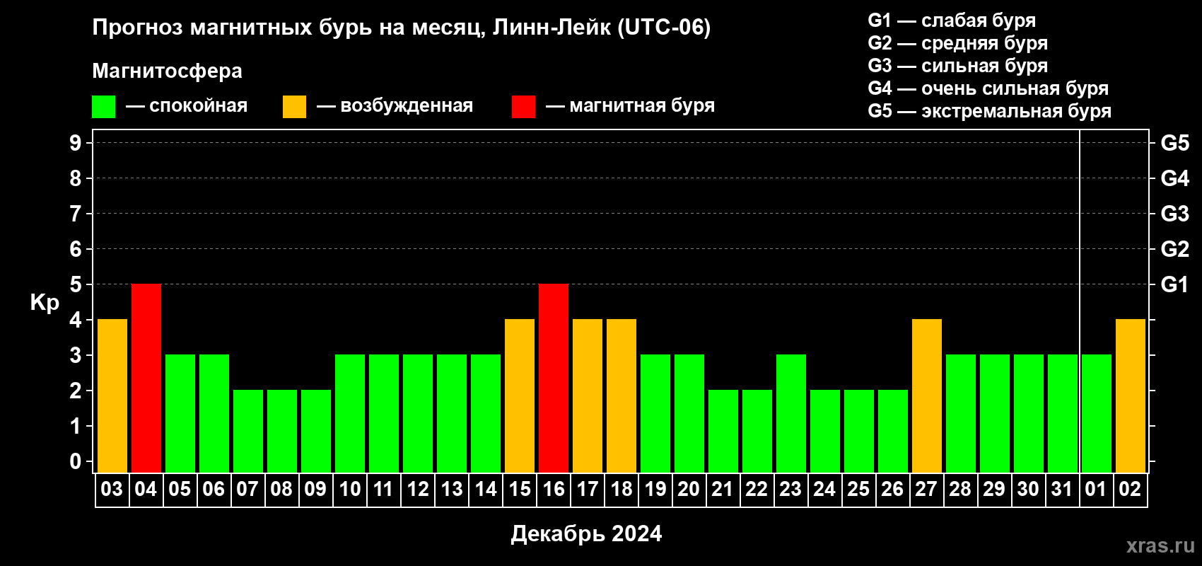 Прогноз максимального суточного геомагнитного индекса Kp на <b>1 месяц</b> (31 день) <b>с 03 декабря 2023 г по 02 января 2024 г</b>