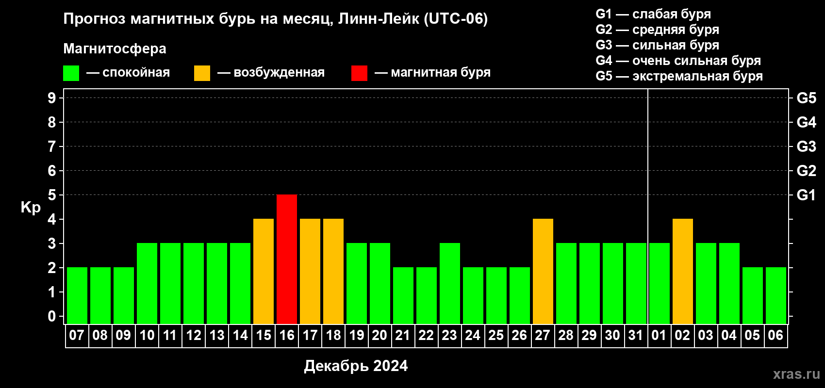 Прогноз максимального суточного геомагнитного индекса Kp на <b>1 месяц</b> (31 день) <b>с 07 декабря 2023 г по 06 января 2024 г</b>